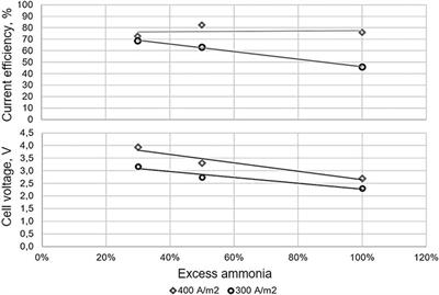 Copper Recovery From Ammonia Solutions Through Electro-Electrodialysis (EED)